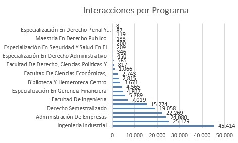 interacciones por programa sept