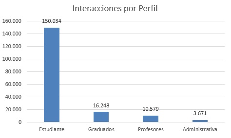 interaciones por perfil sept