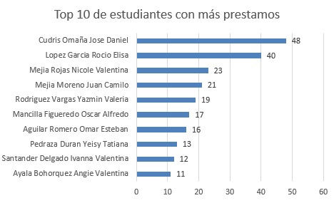 TOP 10 DE ESTUDIANTES CON MÁS PRESTAMOS