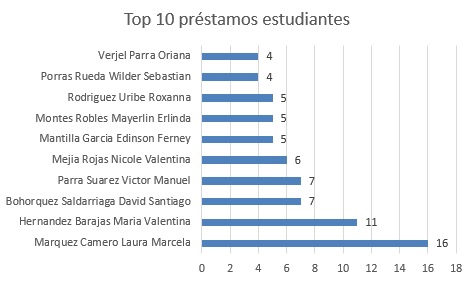 Top 10 prestamos estudiantes f