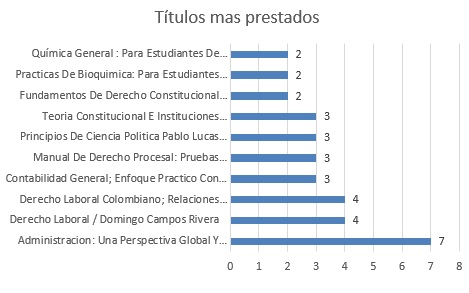 titulos mas prestados F