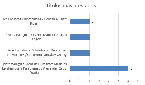 titulos mas prestados julio