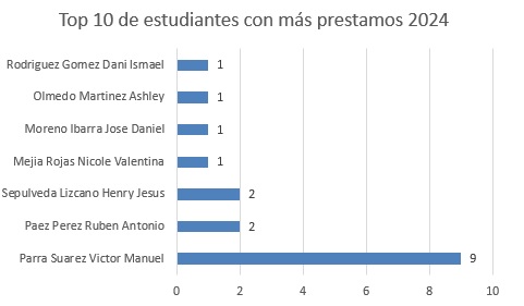 top 10 estudiantes mas prestamos