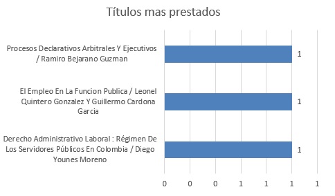 Títulos mas prestados