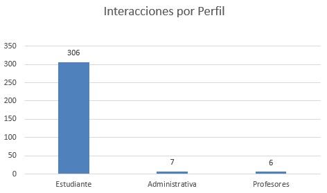 Interacciones por perfil2024may