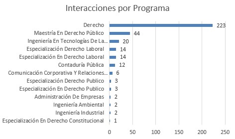 Interacciones por programaFISICOMAY