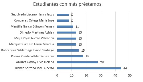 estudiantes con más prestamosmay2024