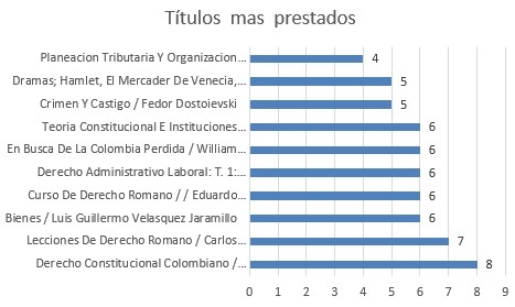 titulos mas prestadosmay2024