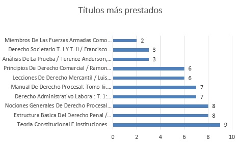 titulos mas prestados nov 2025