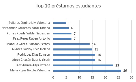 top 10 prestamos nov 2024