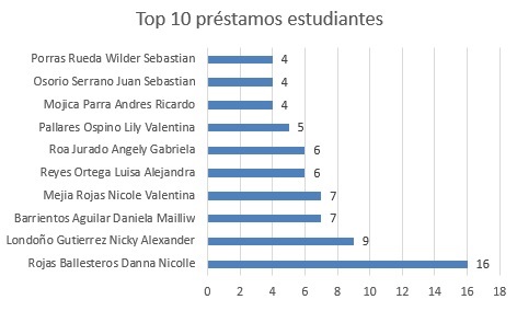 Top 10 préstamos estudiantiles sept