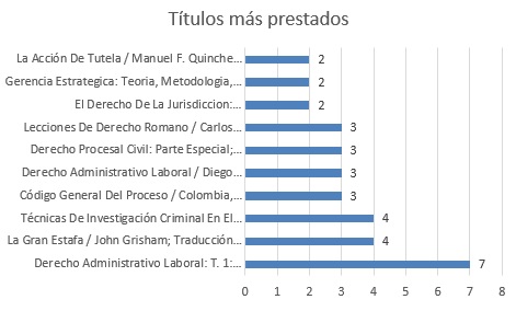 titulos mas prestados setp