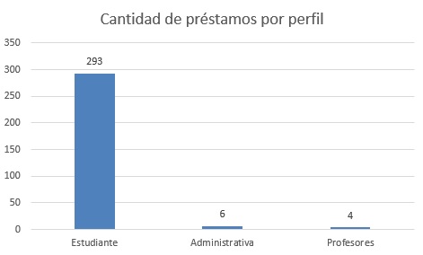 cantidad de prestamos de sept