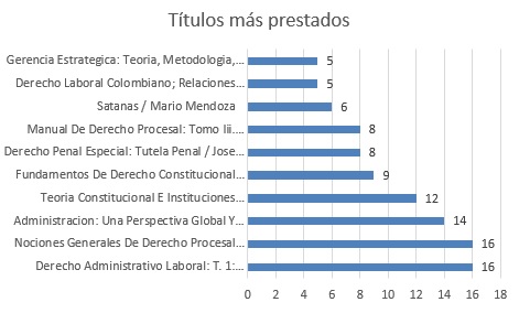 titulos mas prestados setp