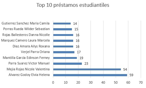 top diez prestamos estudiantiles sept