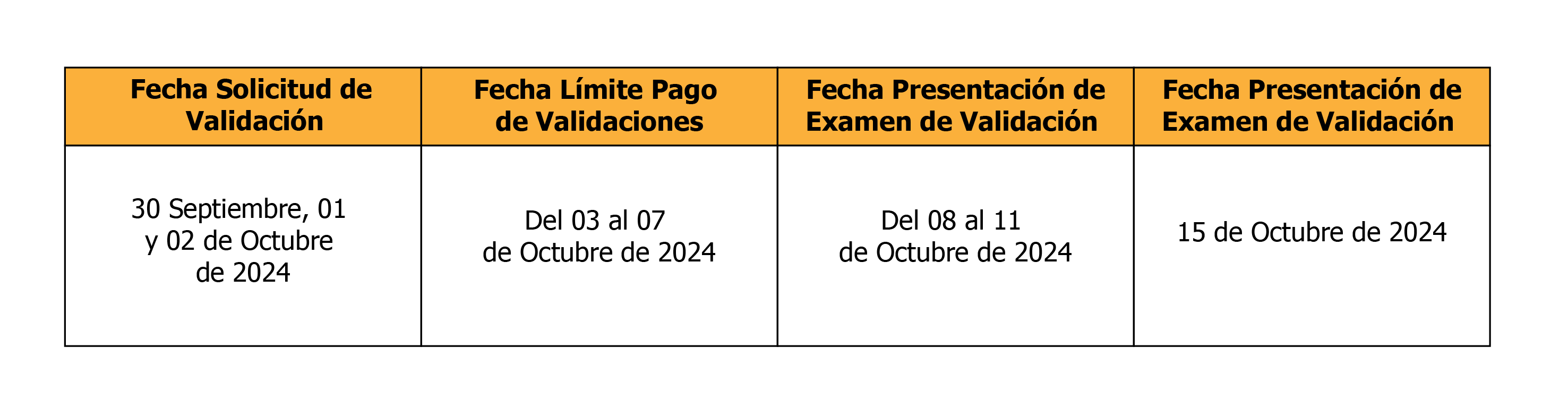 Fechas de Validación